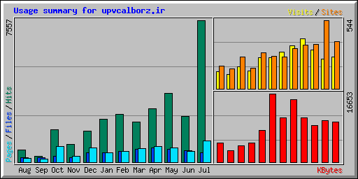 Usage summary for upvcalborz.ir